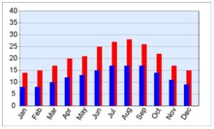 gemiddelde temperaturen Portugal - vakantie weer en klimaat