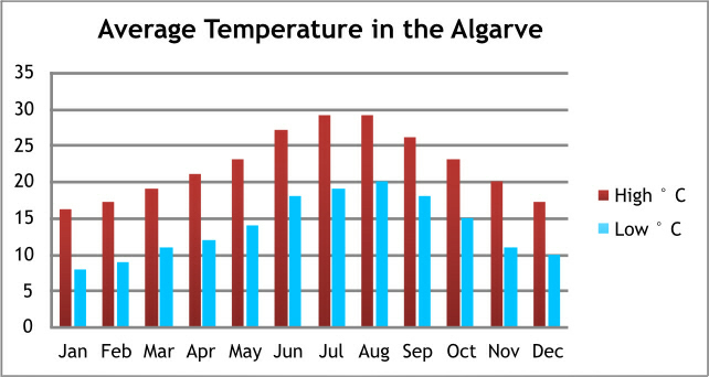 weersverwachtingen portugal -Algarve beste reistijd